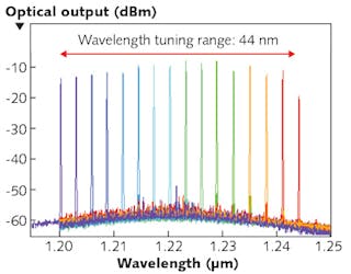 FIGURE 4. The heterogeneous wavelength-tunable laser diode has a broad tuning range about its center wavelength.