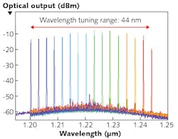 FIGURE 4. The heterogeneous wavelength-tunable laser diode has a broad tuning range about its center wavelength. FIGURE 4. The heterogeneous wavelength-tunable laser diode has a broad tuning range about its center wavelength.