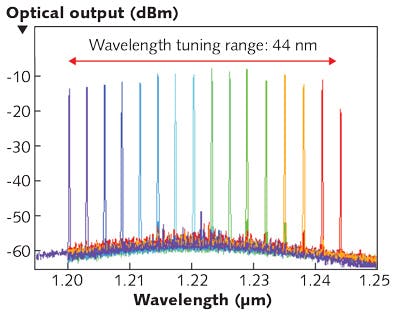FIGURE 4. The heterogeneous wavelength-tunable laser diode has a broad tuning range about its center wavelength.