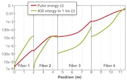 FIGURE 2. The evolution of pulse energy and forward ASE powers in a four-stage fiber amplifier system with various types of ASE suppression between the stages, calculated with a comprehensive computer model.