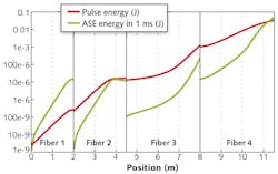 FIGURE 2. The evolution of pulse energy and forward ASE powers in a four-stage fiber amplifier system with various types of ASE suppression between the stages, calculated with a comprehensive computer model. FIGURE 2. The evolution of pulse energy and forward ASE powers in a four-stage fiber amplifier system with various types of ASE suppression between the stages, calculated with a comprehensive computer model.