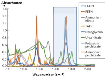 FIGURE 2. An assemblage of IR spectra of many common explosives shows that each has at least one unique absorption feature in the wavelength ranges selected. The blue shaded box indicates strong water interference in the troposphere. The figure intentionally spans beyond 1800 cm-1 so as to illustrate that no new information is gained for this chemical class by shifting the longwave-IR (LWIR) source further to the blue until the midwave-IR (MWIR) is reached.