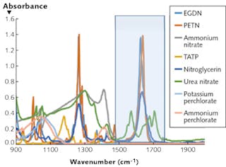 FIGURE 2. An assemblage of IR spectra of many common explosives shows that each has at least one unique absorption feature in the wavelength ranges selected. The blue shaded box indicates strong water interference in the troposphere. The figure intentionally spans beyond 1800 cm-1 so as to illustrate that no new information is gained for this chemical class by shifting the longwave-IR (LWIR) source further to the blue until the midwave-IR (MWIR) is reached.