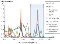 FIGURE 2. An assemblage of IR spectra of many common explosives shows that each has at least one unique absorption feature in the wavelength ranges selected. The blue shaded box indicates strong water interference in the troposphere. The figure intentionally spans beyond 1800 cm-1 so as to illustrate that no new information is gained for this chemical class by shifting the longwave-IR (LWIR) source further to the blue until the midwave-IR (MWIR) is reached. FIGURE 2. An assemblage of IR spectra of many common explosives shows that each has at least one unique absorption feature in the wavelength ranges selected. The blue shaded box indicates strong water interference in the troposphere. The figure intentionally spans beyond 1800 cm-1 so as to illustrate that no new information is gained for this chemical class by shifting the longwave-IR (LWIR) source further to the blue until the midwave-IR (MWIR) is reached.