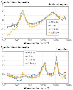 FIGURE 3. Standoff spectra of of acetaminophen and ibuprofen for three target distances. The black line shows the FTIR of the same using a diffuse reflectance accessory. The only data processing shown is the normalization of the curve areas to a common value. FIGURE 3. Standoff spectra of of acetaminophen and ibuprofen for three target distances. The black line shows the FTIR of the same using a diffuse reflectance accessory. The only data processing shown is the normalization of the curve areas to a common value.