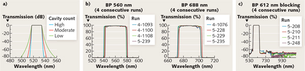 FIGURE 1. (a) Filter squareness is a direct function of cavity count. (b) shows repeatability of high-cavity-count-filters, with four consecutive runs of fully blocked, high-cavity-count emission filters run in two different chambers; and (c) shows blocking levels of Alluxa's high-cavity-count filters, where the noise floor on blocking measurements generally is between 60 and 80 dB.