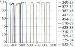FIGURE 2. Typical transmission levels of fully blocked to 6 OD levels for all-dielectric filters. FIGURE 2. Typical transmission levels of fully blocked to 6 OD levels for all-dielectric filters.