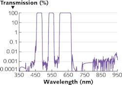 FIGURE 3.Typical measured multiband emission filter in log scale. Note that the noise floor of this measurement is approximately 5 OD. FIGURE 3.Typical measured multiband emission filter in log scale. Note that the noise floor of this measurement is approximately 5 OD.