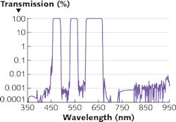 FIGURE 3.Typical measured multiband emission filter in log scale. Note that the noise floor of this measurement is approximately 5 OD.