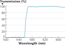 FIGURE 4. Dichroic beamsplitter measured at 45°. FIGURE 4. Dichroic beamsplitter measured at 45°.