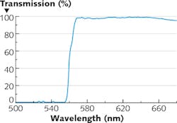 FIGURE 4. Dichroic beamsplitter measured at 45°. FIGURE 4. Dichroic beamsplitter measured at 45°.