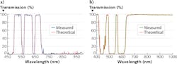 FIGURE 5. Two examples of multiband polychroic beamsplitters used at 45° (a) vs. theoretical outcome (b). FIGURE 5. Two examples of multiband polychroic beamsplitters used at 45° (a) vs. theoretical outcome (b).