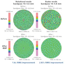 FIGURE 3. Before (top) and after (bottom) fine figure correction with MRF compares rotational (left) and raster polishing (right). Highlighting shows MSF errors that are smaller than 10 mm and larger than 4.6 mm.