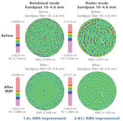 FIGURE 3. Before (top) and after (bottom) fine figure correction with MRF compares rotational (left) and raster polishing (right). Highlighting shows MSF errors that are smaller than 10 mm and larger than 4.6 mm. FIGURE 3. Before (top) and after (bottom) fine figure correction with MRF compares rotational (left) and raster polishing (right). Highlighting shows MSF errors that are smaller than 10 mm and larger than 4.6 mm.