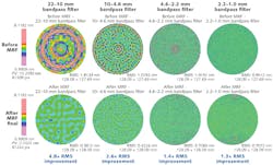 FIGURE 5. A MSF analysis compares an optic before and after three MRF polishing runs, illustrating MSF errors as large as 22 mm and as small as 1.0 mm. FIGURE 5. A MSF analysis compares an optic before and after three MRF polishing runs, illustrating MSF errors as large as 22 mm and as small as 1.0 mm.