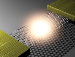 FIGURE 6. Electrically biased suspended graphene emits light from the center of the suspended graphene. The metal contacts act as a heat sink, but graphene is a poor heat conductor at high temperatures, making the center of the graphene much hotter than the ends. As a result, the high temperatures stay confined to a small hot spot at the midway point. FIGURE 6. Electrically biased suspended graphene emits light from the center of the suspended graphene. The metal contacts act as a heat sink, but graphene is a poor heat conductor at high temperatures, making the center of the graphene much hotter than the ends. As a result, the high temperatures stay confined to a small hot spot at the midway point.