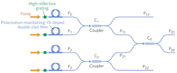An all-fiber passive system is used to coherently combine the output from four fiber lasers (top). Power outputs as high as 100 W are possible; output power levels are shown for ports P1 and P2 (bottom). An all-fiber passive system is used to coherently combine the output from four fiber lasers (top). Power outputs as high as 100 W are possible; output power levels are shown for ports P1 and P2 (bottom).
