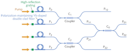 An all-fiber passive system is used to coherently combine the output from four fiber lasers (top). Power outputs as high as 100 W are possible; output power levels are shown for ports P1 and P2 (bottom). An all-fiber passive system is used to coherently combine the output from four fiber lasers (top). Power outputs as high as 100 W are possible; output power levels are shown for ports P1 and P2 (bottom).