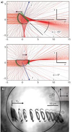 Mathematical modeling shows the force and torque exerted on an arc-shaped glass rod by uniform, nongradient illumination (a). An actual semicylindrical rod immersed in liquid and exposed to a 130 mW light source (in the z direction out of the paper or screen) lifts sideways from left to right due to the transverse optical lift force (b). The rod initially experiences torque, and then is translated with velocity vx toward the right. The lift force brings the rod out of focus in the z direction.