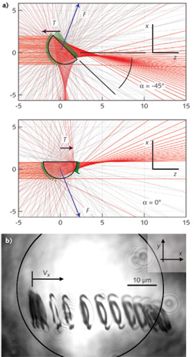 OPTICAL FORCE PHENOMENA Refractive object generates stable optical