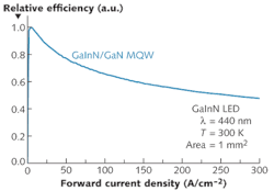 FIGURE 2. Efficiency droop in a typical blue LED, shown in relative units. In this case, efficiency drops by about 50% as current density increases from a few amperes per square centimeter to a few hundred amperes per square centimeter. FIGURE 2. Efficiency droop in a typical blue LED, shown in relative units. In this case, efficiency drops by about 50% as current density increases from a few amperes per square centimeter to a few hundred amperes per square centimeter.