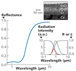 A thin-film reflectance coating is the basis of an emissivity-modulated layer (inset shows a cross-sectional transmission-electron-microscope image) that shifts radiation toward the visible as shown in the plot of reflectance versus wavelength.