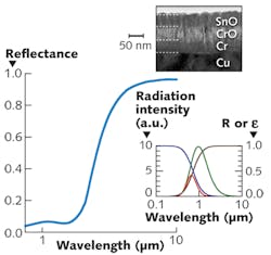 A thin-film reflectance coating is the basis of an emissivity-modulated layer (inset shows a cross-sectional transmission-electron-microscope image) that shifts radiation toward the visible as shown in the plot of reflectance versus wavelength. A thin-film reflectance coating is the basis of an emissivity-modulated layer (inset shows a cross-sectional transmission-electron-microscope image) that shifts radiation toward the visible as shown in the plot of reflectance versus wavelength.