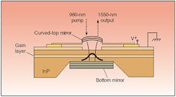 FIGURE 5. In the postdeadline session at the OFC conference in March 2000, CoreTek reported an optically pumped tunable VCSEL. FIGURE 5. In the postdeadline session at the OFC conference in March 2000, CoreTek reported an optically pumped tunable VCSEL.