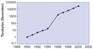 FIGURE 6. Growth of Internet traffic through the 1990s as calculated by Andrew Odlyzko as the total bytes transmitted in month of December each year.