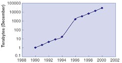 FIGURE 6. Growth of Internet traffic through the 1990s as calculated by Andrew Odlyzko as the total bytes transmitted in month of December each year. FIGURE 6. Growth of Internet traffic through the 1990s as calculated by Andrew Odlyzko as the total bytes transmitted in month of December each year.