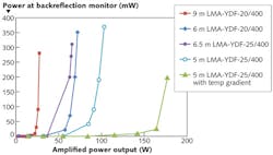 FIGURE 1. The SBS threshold in fiber amplifiers can be raised by adopting LMA fibers with 20 or even 25 μm core diameter that allow the maximum power of single-frequency devices to exceed 50 W. A temperature gradient can be used to further increase the threshold to over 150 W. FIGURE 1. The SBS threshold in fiber amplifiers can be raised by adopting LMA fibers with 20 or even 25 μm core diameter that allow the maximum power of single-frequency devices to exceed 50 W. A temperature gradient can be used to further increase the threshold to over 150 W.
