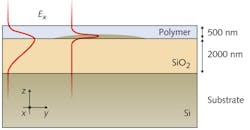 A thin variable-thickness layer of Si between layers of polymer and SiO2, all fabricated on a Si substrate, serves as a 2D Luneburg lens for light traveling in the waveguide and polarized in the x direction (Ex). A thin variable-thickness layer of Si between layers of polymer and SiO2, all fabricated on a Si substrate, serves as a 2D Luneburg lens for light traveling in the waveguide and polarized in the x direction (Ex).