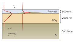 A thin variable-thickness layer of Si between layers of polymer and SiO2, all fabricated on a Si substrate, serves as a 2D Luneburg lens for light traveling in the waveguide and polarized in the x direction (Ex).