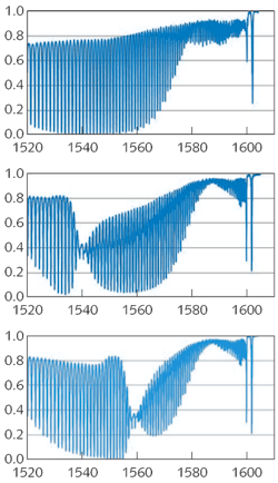FIGURE 2. Experimental transmission spectra were taken of a TFBG with a 10° tilt and coated with 50 nm of gold in water and s-polarized input light (top), water and p-polarized input light (center), and ethanol and p-polarized input light (bottom). FIGURE 2. Experimental transmission spectra were taken of a TFBG with a 10° tilt and coated with 50 nm of gold in water and s-polarized input light (top), water and p-polarized input light (center), and ethanol and p-polarized input light (bottom).