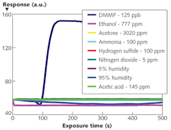FIGURE 2. NLC-based sensors were exposed to DMMP, a simulant of the nerve agent Sarin, and other laboratory chemicals in gaseous form. The dotted line indicates the response time. FIGURE 2. NLC-based sensors were exposed to DMMP, a simulant of the nerve agent Sarin, and other laboratory chemicals in gaseous form. The dotted line indicates the response time.