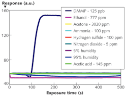 FIGURE 2. NLC-based sensors were exposed to DMMP, a simulant of the nerve agent Sarin, and other laboratory chemicals in gaseous form. The dotted line indicates the response time. FIGURE 2. NLC-based sensors were exposed to DMMP, a simulant of the nerve agent Sarin, and other laboratory chemicals in gaseous form. The dotted line indicates the response time.
