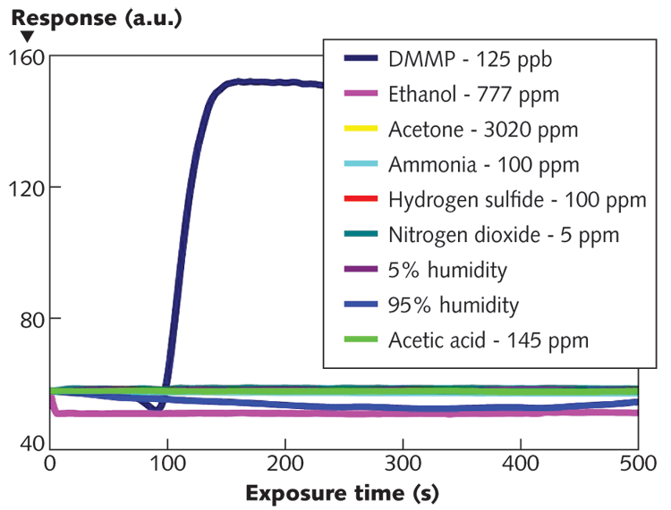 FIGURE 2. NLC-based sensors were exposed to DMMP, a simulant of the nerve agent Sarin, and other laboratory chemicals in gaseous form. The dotted line indicates the response time.