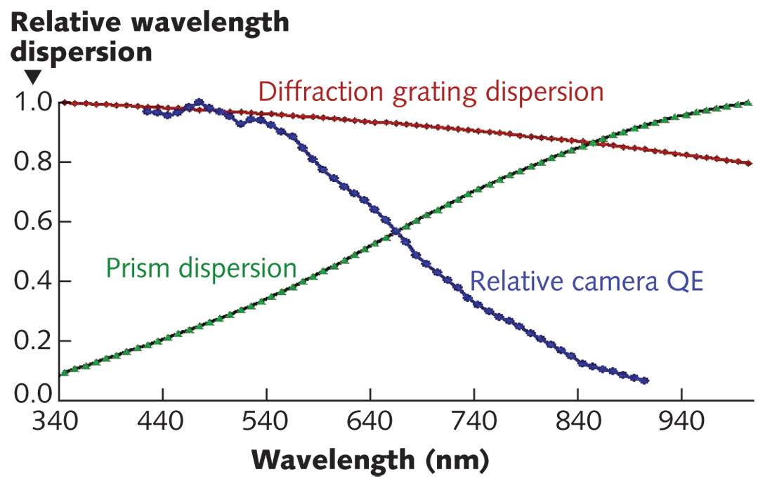 FIGURE 4. The wavelength dispersion profiles of prism and diffraction gratings are compared. Bandpass decreases with wavelength dispersion. In the case of a prism the decrease in bandpass compensates for the fall in QE of the camera, resulting in an increase in sensitivity.