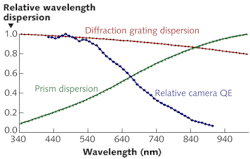 FIGURE 4. The wavelength dispersion profiles of prism and diffraction gratings are compared. Bandpass decreases with wavelength dispersion. In the case of a prism the decrease in bandpass compensates for the fall in QE of the camera, resulting in an increase in sensitivity. FIGURE 4. The wavelength dispersion profiles of prism and diffraction gratings are compared. Bandpass decreases with wavelength dispersion. In the case of a prism the decrease in bandpass compensates for the fall in QE of the camera, resulting in an increase in sensitivity.