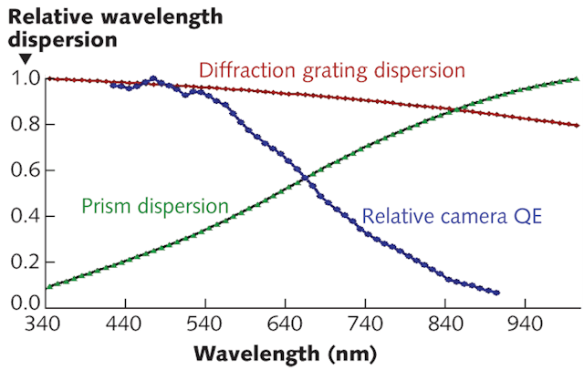 FIGURE 4. The wavelength dispersion profiles of prism and diffraction gratings are compared. Bandpass decreases with wavelength dispersion. In the case of a prism the decrease in bandpass compensates for the fall in QE of the camera, resulting in an increase in sensitivity.