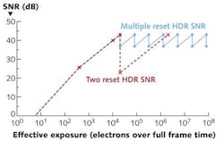 FIGURE 1. Signal-to-noise ratio (SNR) collapse for two integration times (a) and eight integration times (b) for a sensor with 20 K full-well and 5 electrons of noise. FIGURE 1. Signal-to-noise ratio (SNR) collapse for two integration times (a) and eight integration times (b) for a sensor with 20 K full-well and 5 electrons of noise.