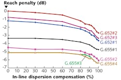 FIGURE 2. Reach penalty is shown versus the in-line dispersion compensation level.