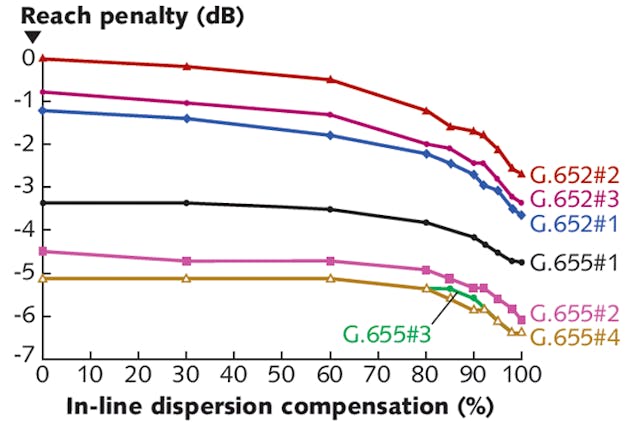 FIGURE 2. Reach penalty is shown versus the in-line dispersion compensation level.
