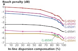 FIGURE 2. Reach penalty is shown versus the in-line dispersion compensation level. FIGURE 2. Reach penalty is shown versus the in-line dispersion compensation level.