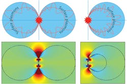 FIGURE 3. Because the initial infinite system has a broadband response, the finite system does also. Here, touching nanospheres (left) and a crescent-shaped wire (right) concentrate broadband light. FIGURE 3. Because the initial infinite system has a broadband response, the finite system does also. Here, touching nanospheres (left) and a crescent-shaped wire (right) concentrate broadband light.