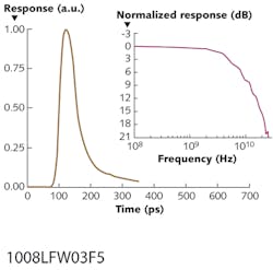 FIGURE 5. The impulse response of a waveguide-integrated Ge/Si APD is measured at a multiplication gain of 21 for a photon wavelength of 1550 nm. A -3 dB bandwidth of approximately 5 GHz was achieved, giving rise to a gain-bandwidth product of 105 GHz. FIGURE 5. The impulse response of a waveguide-integrated Ge/Si APD is measured at a multiplication gain of 21 for a photon wavelength of 1550 nm. A -3 dB bandwidth of approximately 5 GHz was achieved, giving rise to a gain-bandwidth product of 105 GHz.