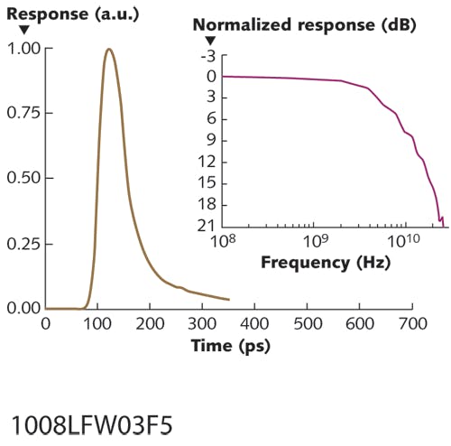 FIGURE 5. The impulse response of a waveguide-integrated Ge/Si APD is measured at a multiplication gain of 21 for a photon wavelength of 1550 nm. A -3 dB bandwidth of approximately 5 GHz was achieved, giving rise to a gain-bandwidth product of 105 GHz.