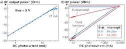 FIGURE 3. The RF output power of the HLPD is shown at 10 GHz modulation frequency, approximately 100% modulation depth, and 5 V reverse bias (a). Its RF output power is also shown at the fundamental (829 MHz) and third harmonic frequencies at 63% modulation depth (b). FIGURE 3. The RF output power of the HLPD is shown at 10 GHz modulation frequency, approximately 100% modulation depth, and 5 V reverse bias (a). Its RF output power is also shown at the fundamental (829 MHz) and third harmonic frequencies at 63% modulation depth (b).