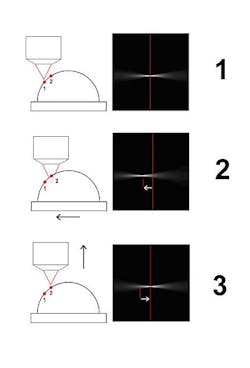 FIGURE 2. High signal-to-noise ratio (SNR) for single photons detected by the XR/TURBO-Z enables photon counting and pixel-level photon event processing. An unprocessed cluster of three photons (a) is compared to the same cluster with the center of mass collapsed to one pixel (b). The cluster is also shown (c) with center of mass and uniform (arbitrary shape) expansion of each event.