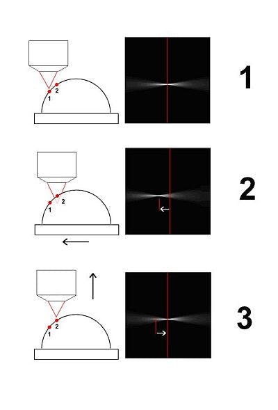 FIGURE 2. High signal-to-noise ratio (SNR) for single photons detected by the XR/TURBO-Z enables photon counting and pixel-level photon event processing. An unprocessed cluster of three photons (a) is compared to the same cluster with the center of mass collapsed to one pixel (b). The cluster is also shown (c) with center of mass and uniform (arbitrary shape) expansion of each event.